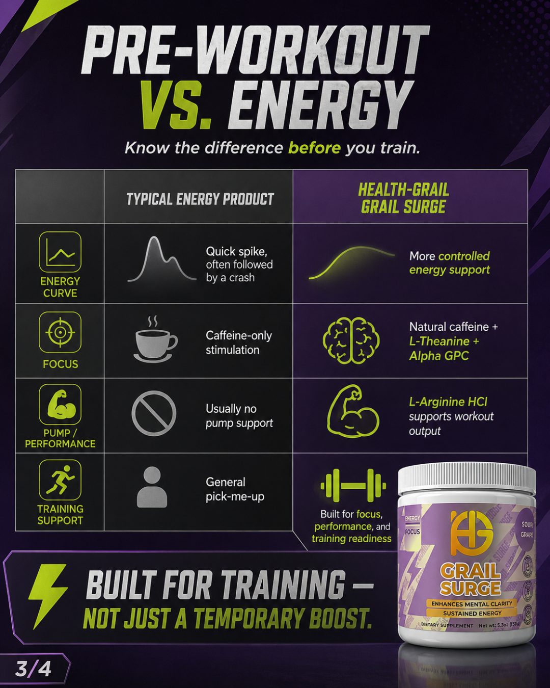 Comparison chart between typical energy products and Health-Grail Grail Surge pre-workout supplement, with a focus on benefits and features.